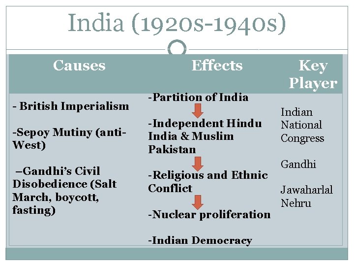 India (1920 s-1940 s) Causes - British Imperialism -Sepoy Mutiny (anti. West) –Gandhi’s Civil