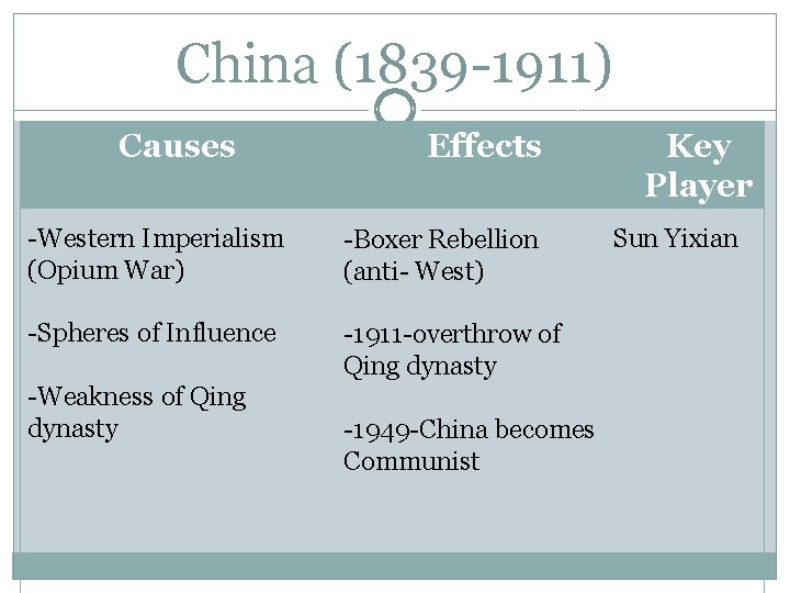 China (1839 -1911) Causes Effects -Western Imperialism (Opium War) -Boxer Rebellion (anti- West) -Spheres