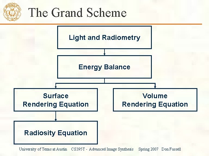 The Grand Scheme Light and Radiometry Energy Balance Surface Rendering Equation Volume Rendering Equation