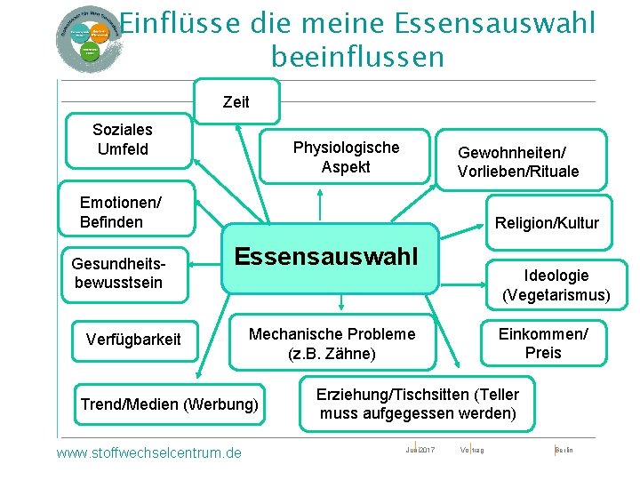 Einflüsse die meine Essensauswahl beeinflussen Zeit Soziales Umfeld Physiologische Aspekt Gewohnheiten/ Vorlieben/Rituale Emotionen/ Befinden