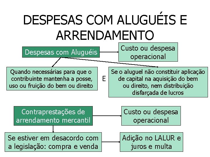 DESPESAS COM ALUGUÉIS E ARRENDAMENTO Custo ou despesa operacional Despesas com Aluguéis Quando necessárias