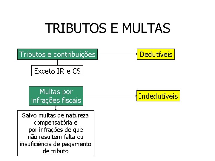 TRIBUTOS E MULTAS Tributos e contribuições Dedutíveis Exceto IR e CS Multas por infrações