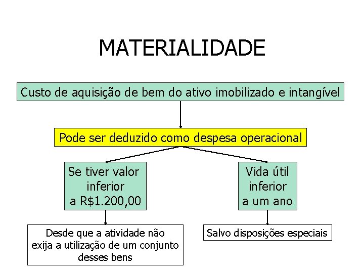 MATERIALIDADE Custo de aquisição de bem do ativo imobilizado e intangível Pode ser deduzido