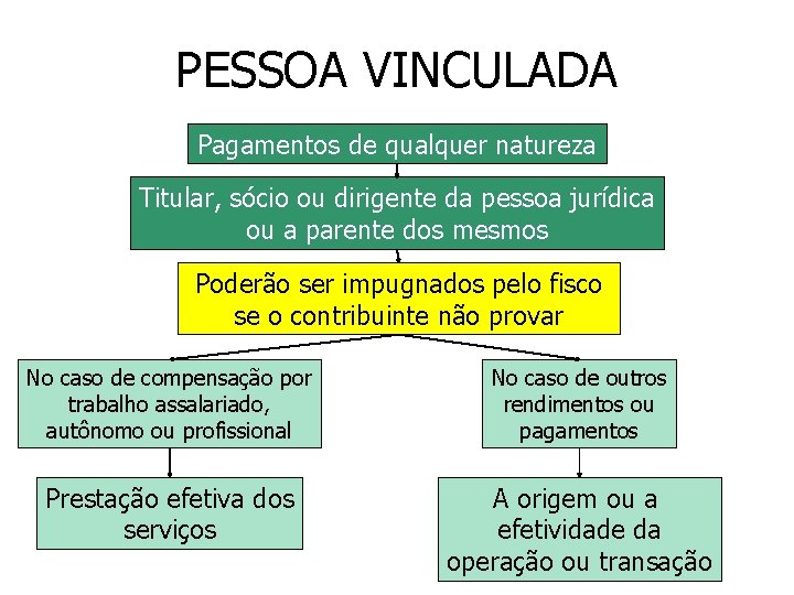 PESSOA VINCULADA Pagamentos de qualquer natureza Titular, sócio ou dirigente da pessoa jurídica ou