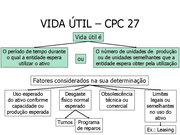 VIDA ÚTIL – CPC 27 Vida útil é O período de tempo durante o