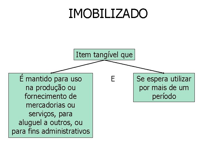 IMOBILIZADO Item tangível que É mantido para uso na produção ou fornecimento de mercadorias