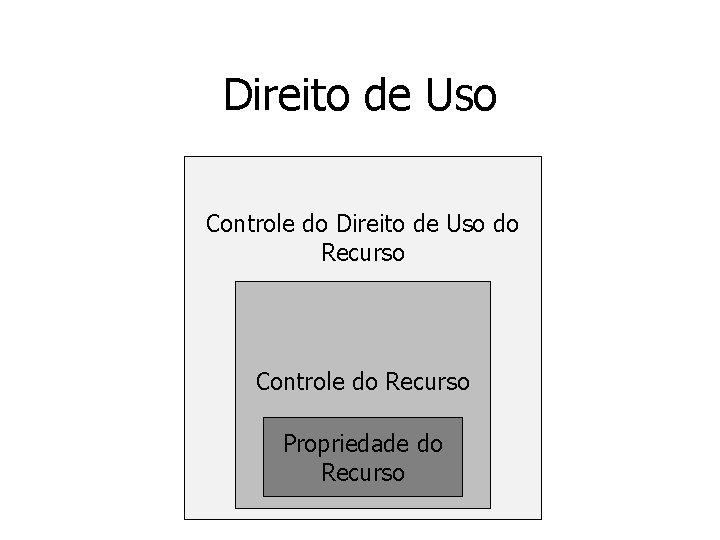 Direito de Uso Controle do Direito de Uso do Recurso Controle do Recurso Propriedade