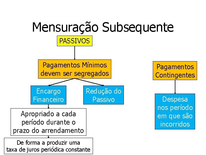 Mensuração Subsequente PASSIVOS Pagamentos Mínimos devem ser segregados Encargo Financeiro Redução do Passivo Apropriado