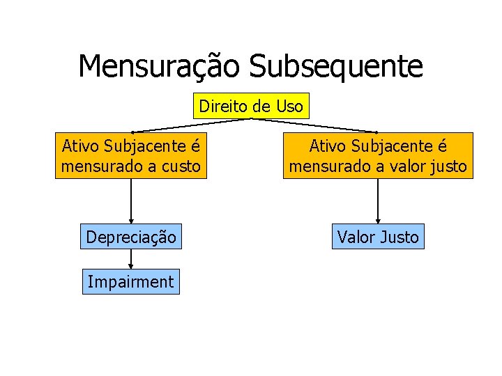Mensuração Subsequente Direito de Uso Ativo Subjacente é mensurado a custo Ativo Subjacente é