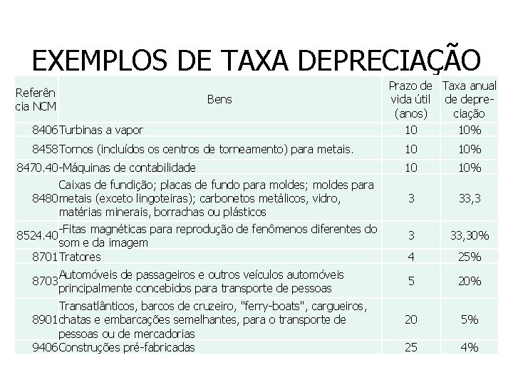 EXEMPLOS DE TAXA DEPRECIAÇÃO Referên cia NCM Bens 8406 Turbinas a vapor 8458 Tornos