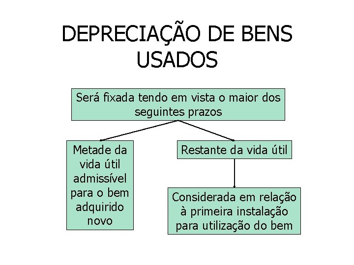 DEPRECIAÇÃO DE BENS USADOS Será fixada tendo em vista o maior dos seguintes prazos