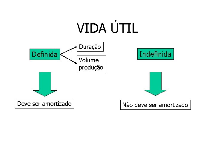 VIDA ÚTIL Definida Deve ser amortizado Duração Volume produção Indefinida Não deve ser amortizado