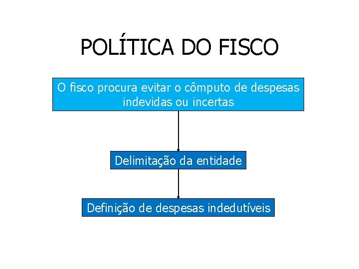 POLÍTICA DO FISCO O fisco procura evitar o cômputo de despesas indevidas ou incertas