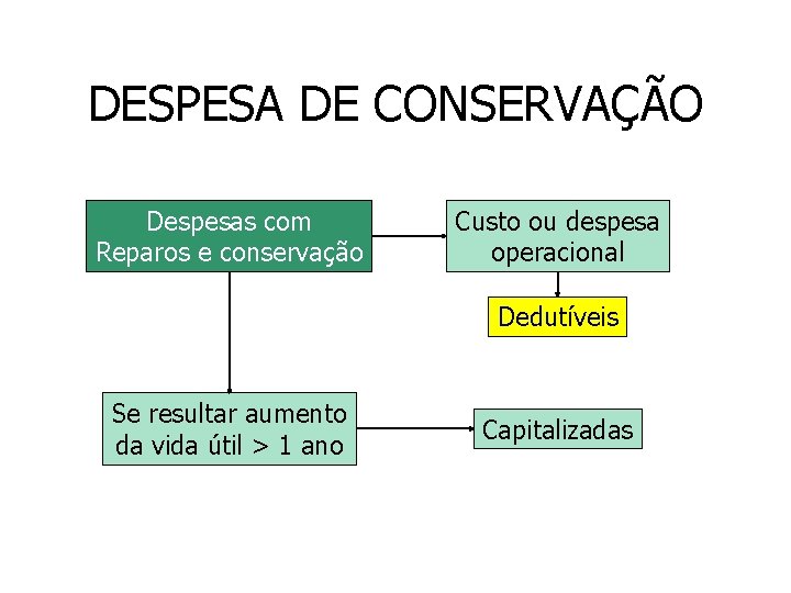 DESPESA DE CONSERVAÇÃO Despesas com Reparos e conservação Custo ou despesa operacional Dedutíveis Se