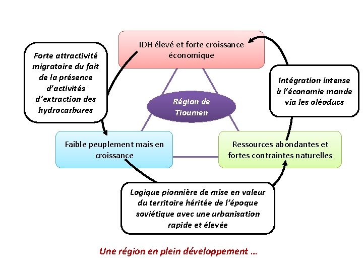 Forte attractivité migratoire du fait de la présence d’activités d’extraction des hydrocarbures IDH élevé