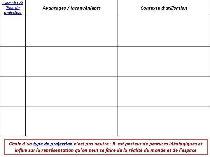 Exemples de Type de projection Avantages / Inconvénients Contexte d’utilisation Mercator (1569) Projection dite