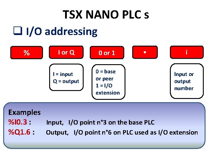 TSX NANO PLC s q I/O addressing % I or Q 0 or 1