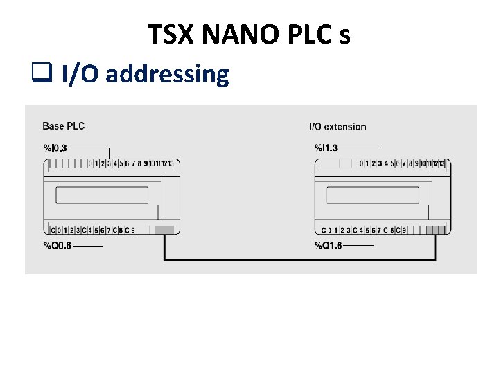 TSX NANO PLC s q I/O addressing 