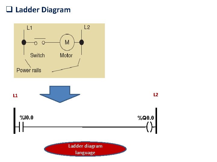 q Ladder Diagram L 2 L 1 %I 0. 0 %Q 0. 0 Ladder