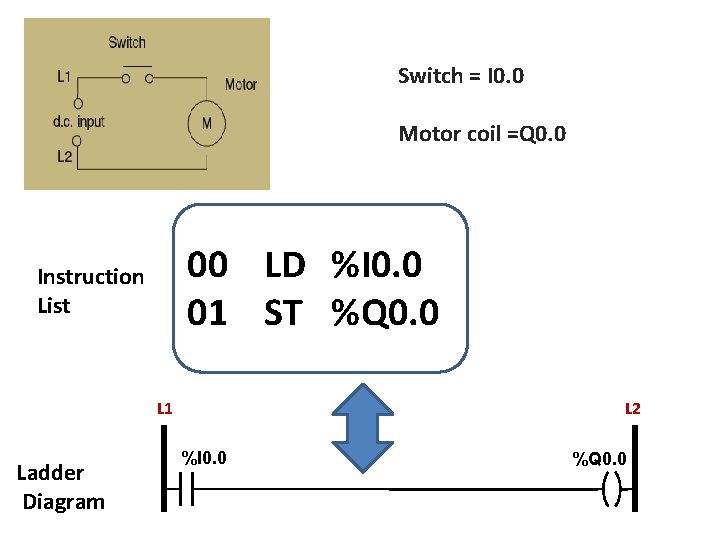 Switch = I 0. 0 Motor coil =Q 0. 0 00 LD %I 0.