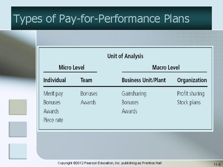 Types of Pay-for-Performance Plans Copyright © 2012 Pearson Education, Inc. publishing as Prentice Hall