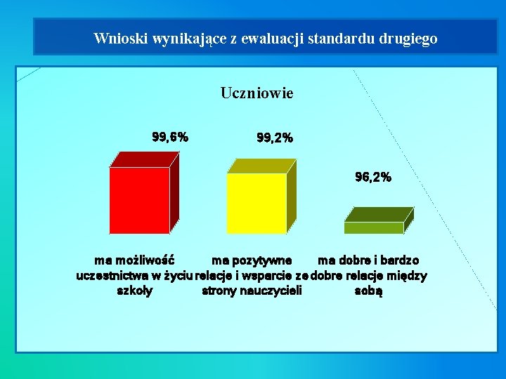 Wnioski wynikające z ewaluacji standardu drugiego Uczniowie 99, 6% 99, 2% 96, 2% ma