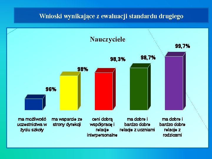 Wnioski wynikające z ewaluacji standardu drugiego Nauczyciele 98, 3% 99, 7% 98% 96% ma