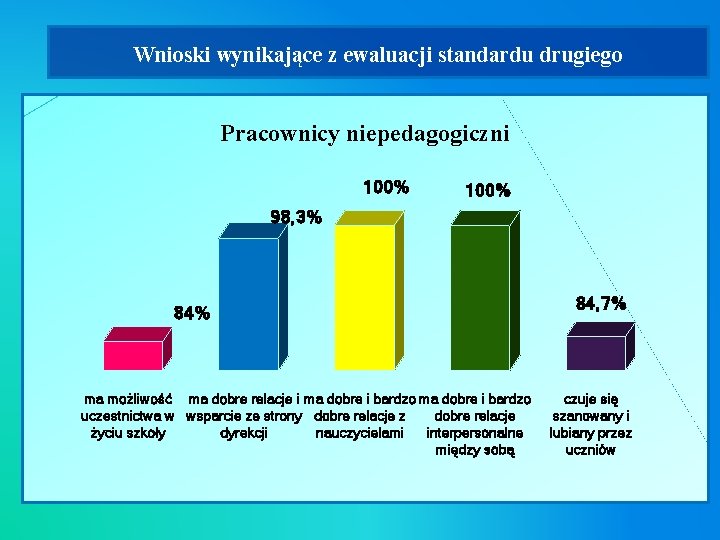 Wnioski wynikające z ewaluacji standardu drugiego Pracownicy niepedagogiczni 100% 98, 3% 84% ma możliwość