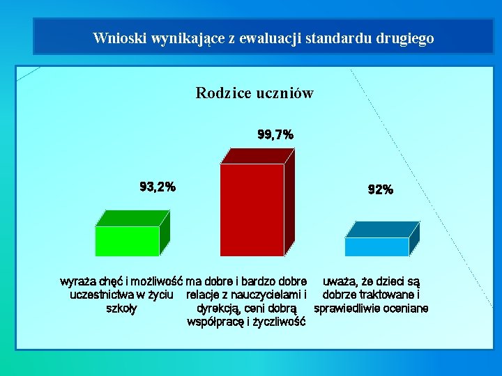 Wnioski wynikające z ewaluacji standardu drugiego Rodzice uczniów 99, 7% 93, 2% 92% wyraża Wnioski wynikające z ewaluacji standardu drugiego Rodzice uczniów 99, 7% 93, 2% 92% wyraża