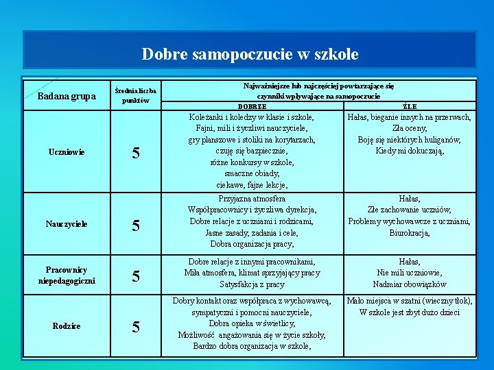 Dobre samopoczucie w szkole Badana grupa Uczniowie Nauczyciele Pracownicy niepedagogiczni Rodzice Średnia liczba punktów Dobre samopoczucie w szkole Badana grupa Uczniowie Nauczyciele Pracownicy niepedagogiczni Rodzice Średnia liczba punktów