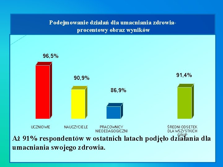 Podejmowanie działań dla umacniania zdrowia procentowy obraz wyników 96, 5% 91, 4% 90, 9%