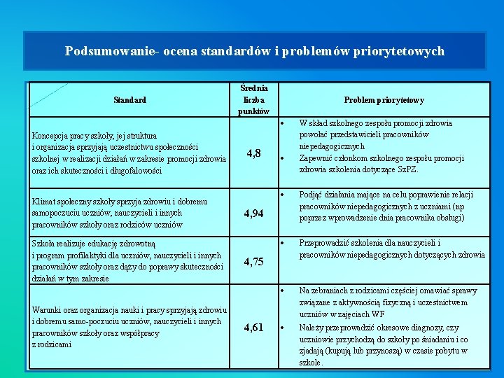 Podsumowanie- ocena standardów i problemów priorytetowych Standard Średnia liczba punktów Problem priorytetowy Koncepcja pracy