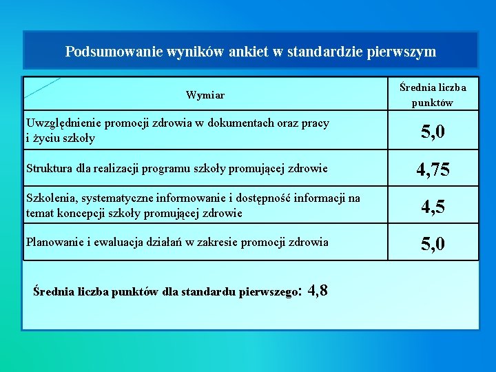 Podsumowanie wyników ankiet w standardzie pierwszym Wymiar Średnia liczba punktów Uwzględnienie promocji zdrowia w