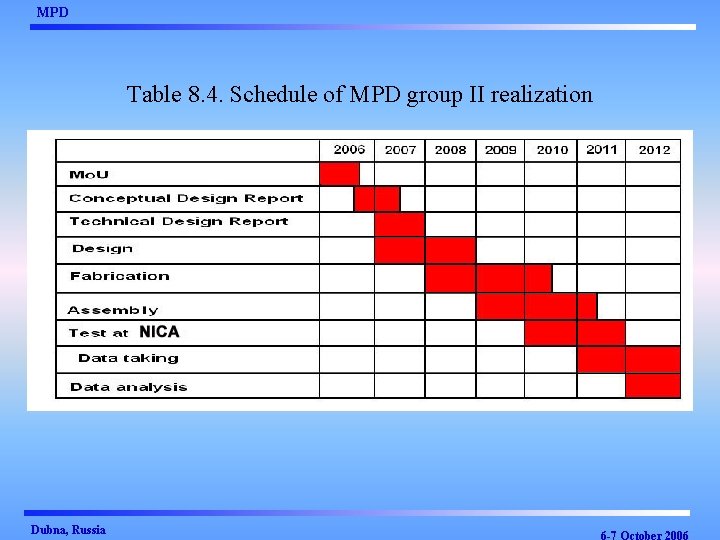 MPD Table 8. 4. Schedule of MPD group II realization Dubna, Russia 