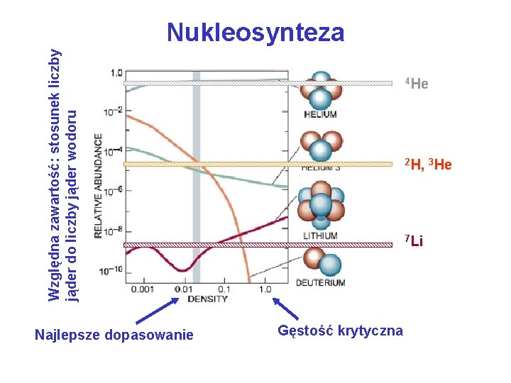 Względna zawartość: stosunek liczby jąder do liczby jąder wodoru Nukleosynteza Najlepsze dopasowanie 4 He