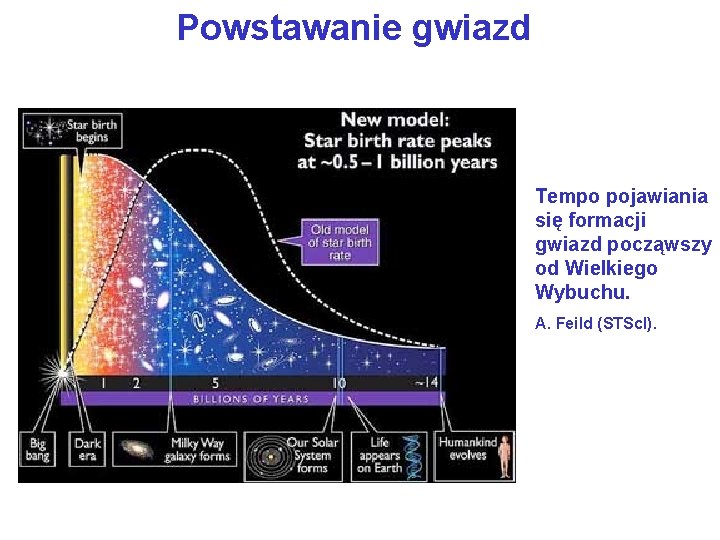 Powstawanie gwiazd Tempo pojawiania się formacji gwiazd począwszy od Wielkiego Wybuchu. A. Feild (STSc.