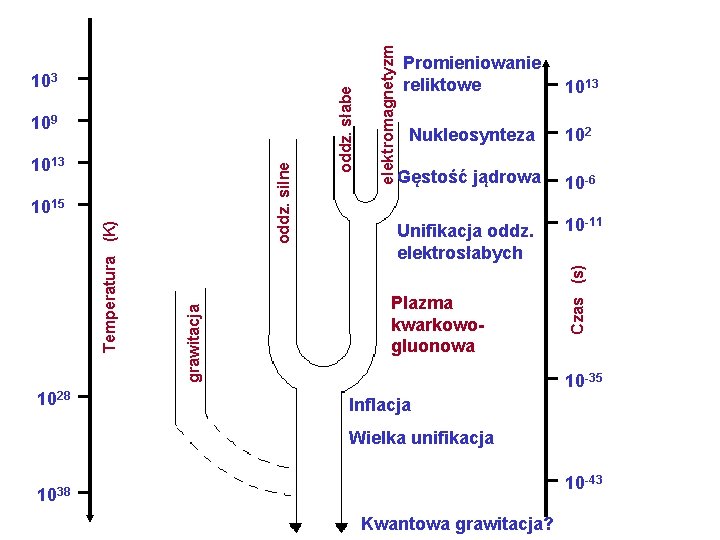 1028 Promieniowanie reliktowe 1013 Nukleosynteza 102 Gęstość jądrowa 10 -6 Unifikacja oddz. elektrosłabych 10