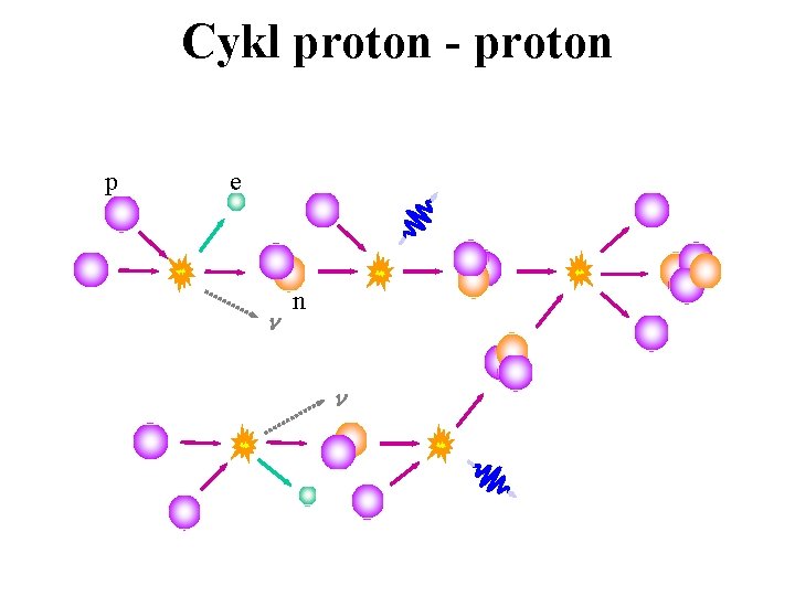 Cykl proton - proton p e n 