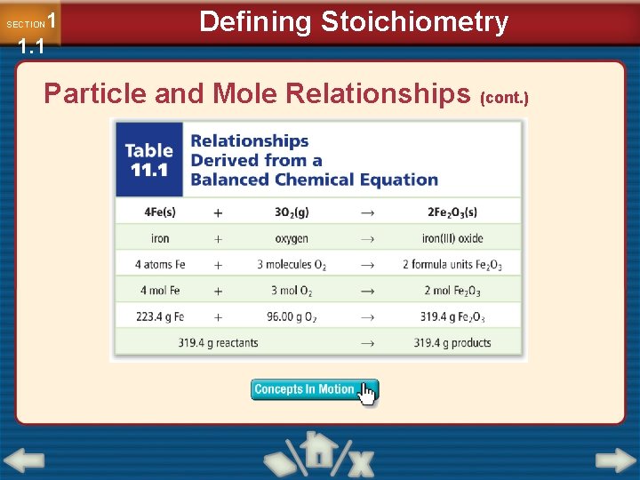 1 1. 1 SECTION Defining Stoichiometry Particle and Mole Relationships (cont. ) 