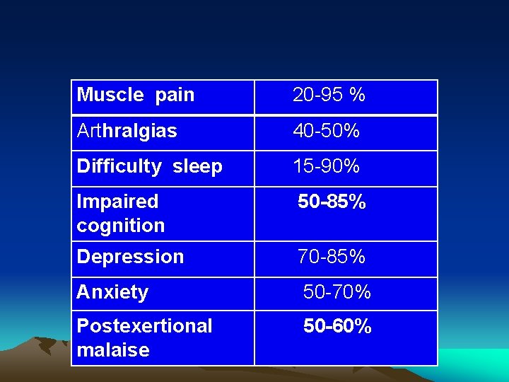 Muscle pain 20 -95 % Arthralgias 40 -50% Difficulty sleep 15 -90% Impaired cognition
