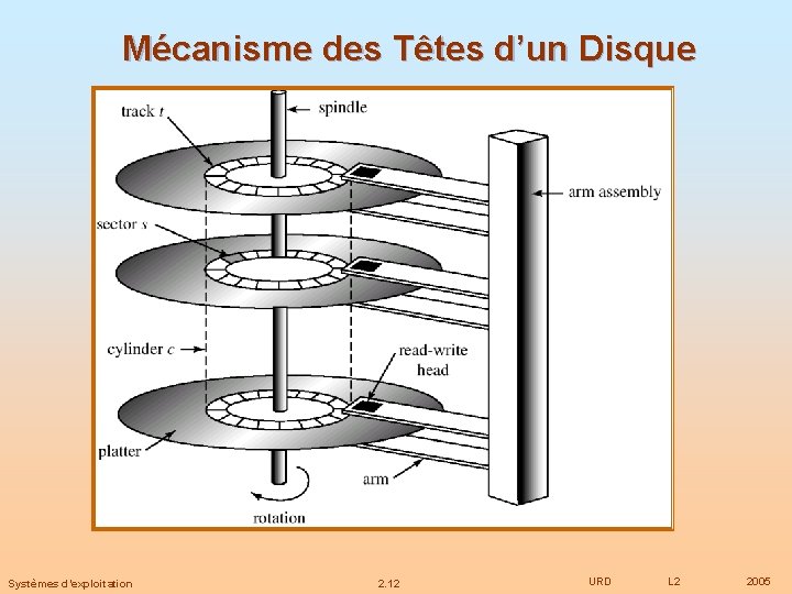 Mécanisme des Têtes d’un Disque Systèmes d’exploitation 2. 12 URD L 2 2005 