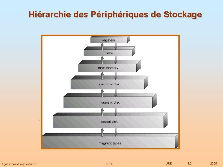 Hiérarchie des Périphériques de Stockage Systèmes d’exploitation 2. 14 URD L 2 2005 