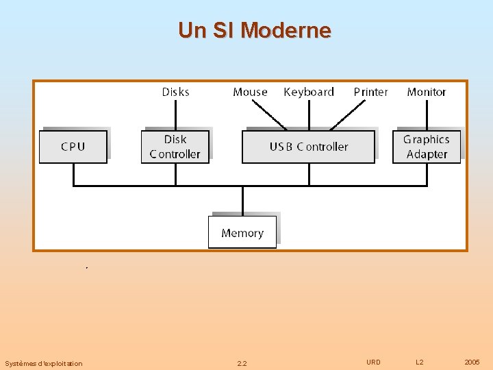 Un SI Moderne Systèmes d’exploitation 2. 2 URD L 2 2005 