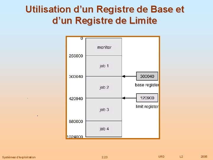 Utilisation d’un Registre de Base et d’un Registre de Limite Systèmes d’exploitation 2. 23