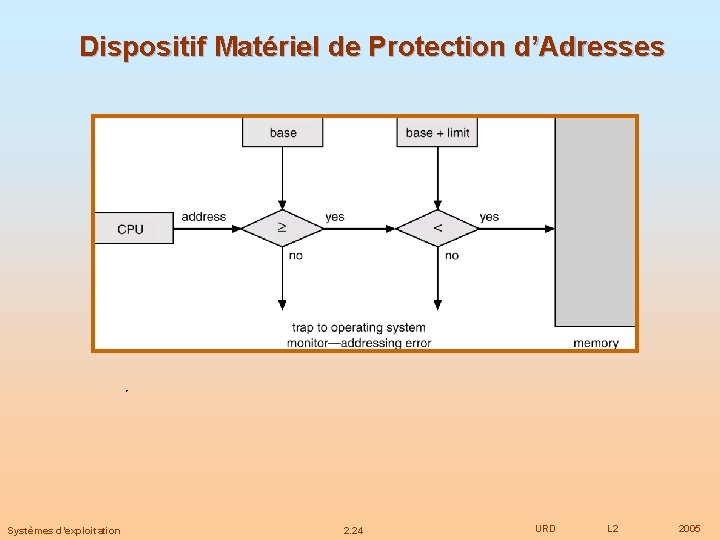 Dispositif Matériel de Protection d’Adresses Systèmes d’exploitation 2. 24 URD L 2 2005 
