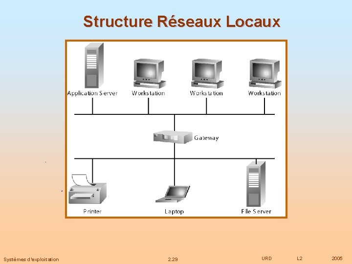 Structure Réseaux Locaux Systèmes d’exploitation 2. 29 URD L 2 2005 