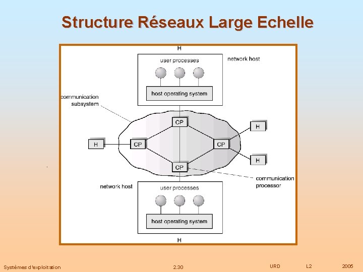 Structure Réseaux Large Echelle Systèmes d’exploitation 2. 30 URD L 2 2005 
