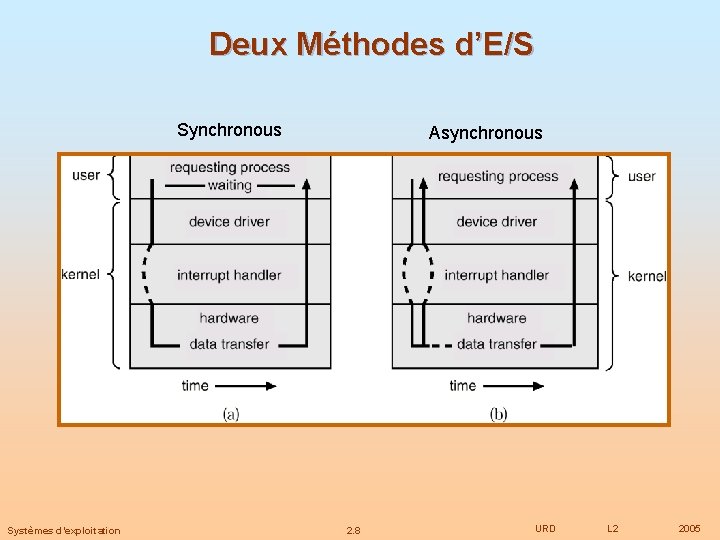 Deux Méthodes d’E/S Synchronous Systèmes d’exploitation Asynchronous 2. 8 URD L 2 2005 