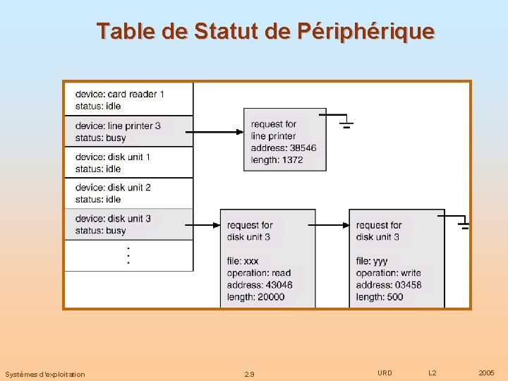 Table de Statut de Périphérique Systèmes d’exploitation 2. 9 URD L 2 2005 