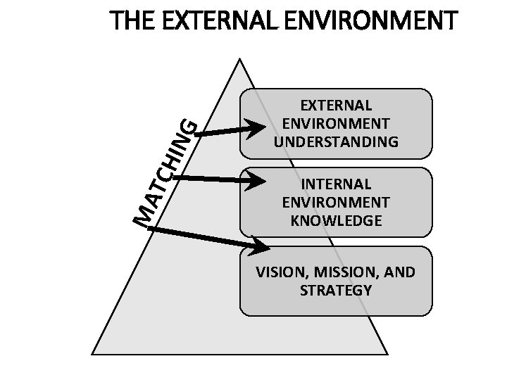 MA TCH ING THE EXTERNAL ENVIRONMENT UNDERSTANDING INTERNAL ENVIRONMENT KNOWLEDGE VISION, MISSION, AND STRATEGY